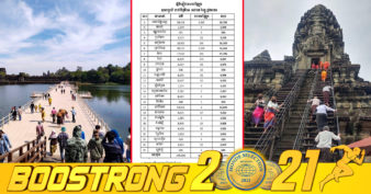 ទេសចរក្នុងស្រុកនៅតែមានសន្ទុះខ្លាំង ខណៈចុងសប្ដាហ៍ទី១ ខែធ្នូ ភ្ញៀវទេសចរផ្ទៃក្នុងជាង ១៨ម៉ឺននាក់បានចេញដើរលេងកម្សាន្ត