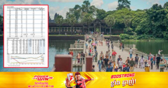 ឆមាសទី១ នៃឆ្នាំ២០២៣ កម្ពុជាទទួលបានភ្ញៀវអន្តរជាតិ ២.៥៧លាននាក់មកលេងកម្សាន្ត