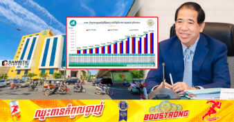 នៅឆ្នាំ២០២៣ អគ្គនាយកដ្ឋានពន្ធដារ ប្រមូលចំណូល ពន្ធអាករបាន ៣ ៦១២ លានដុល្លារ កើនឡើង ៤,៤៩ភាគរយ