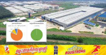 គម្រោងវិនិយោគចំនួន ៣២ សរុបតម្លៃជាង ១៨៧លានដុល្លារ ត្រូវបានអនុម័តដោយក្រុមប្រឹក្សាអភិវឌ្ឍន៍កម្ពុជាកាលពីខែមករាកន្លងទៅនេះ