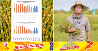 ឯកឧត្តម ឃឹម ហ្វីណង់៖ «ថ្លៃស្រូវខែកុម្ភៈឆ្នាំនេះ ល្អជាងខែកុម្ភៈឆ្នាំ២០២៣ និងរឹតតែល្អជាងខែកុម្ភៈឆ្នាំ២០២២ ហើយល្អជាងខែកុម្ភៈឆ្នាំណាៗទាំងអស់»