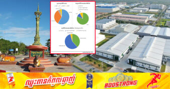 ក្នុងខែកុម្ភៈ ឆ្នាំ២០២៤ នេះ កម្ពុជា ទទួលបានគម្រោងវិនិយោគថ្មីចំនួន ៣៧ មានទុនសរុបជិត ១,២ពាន់លានដុល្លារ ខណៈខេត្តស្វាយរៀងទទួលបានគម្រោងច្រើនគេ