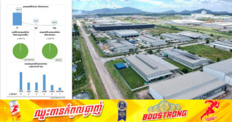 ក្នុងខែមេសា ឆ្នាំ២០២៤ នេះ រដ្ឋអនុម័តគម្រោងថ្មី និងគម្រោងពង្រីកផលិតកម្មចំនួន ២២គម្រោង មានទុនសរុបជាង ៣០៩លានដុល្លារ ក្នុងនោះខេត្តសំណាង ២ទទួលបានគម្រោងច្រើនជាងគេ