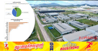 ក្នុងរយៈពេល ១ឆ្នាំមកនេះ CDC បានអនុម័តគម្រោងថ្មី និងគម្រោងពង្រីកផលិតកម្ម ៣៩១គម្រោង មានទុនវិនិយោគសរុបជាង ៧,៥ពាន់លានដុល្លារ កើនឡើងឡើងគួរឱ្យកត់សម្គាល់