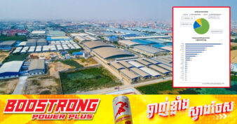 ក្នុងឆ្នាំ២០២៤ ក្រុមប្រឹក្សាអភិវឌ្ឍន៍កម្ពុជា អនុម័តគម្រោងវិនិយោគ ៤១៤គម្រោង ក្រោមទុនវិនិយោគសរុបប្រមាណជិត ៦.៩ពាន់លានដុល្លារ