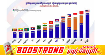 ឆ្នាំ២០២៦៖ប្រាក់ឈ្នួលអប្បបរមាសរុបនៅកម្ពុជាខ្ពស់ជាងវៀតណាម ឥណ្ឌា ប៉ាគីស្ថាន ស្រីលង្កា មីយ៉ាន់ម៉ា បង់ក្លាដេស និងឡាវ